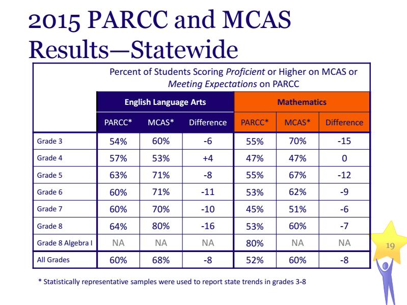 2015 PARCC and MCAS Results - Satewide