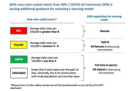 Color chart showing DESE guidance for learning models