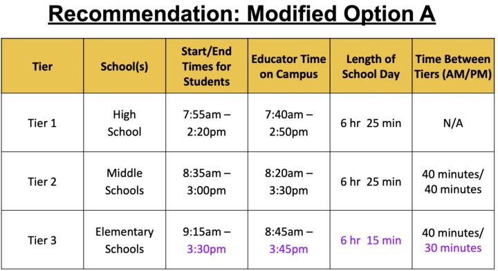 Table with details on School Start Time Recommended Modified Option A 