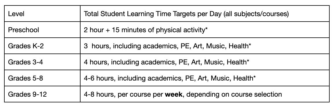 Table showing grade levels and associated learning times