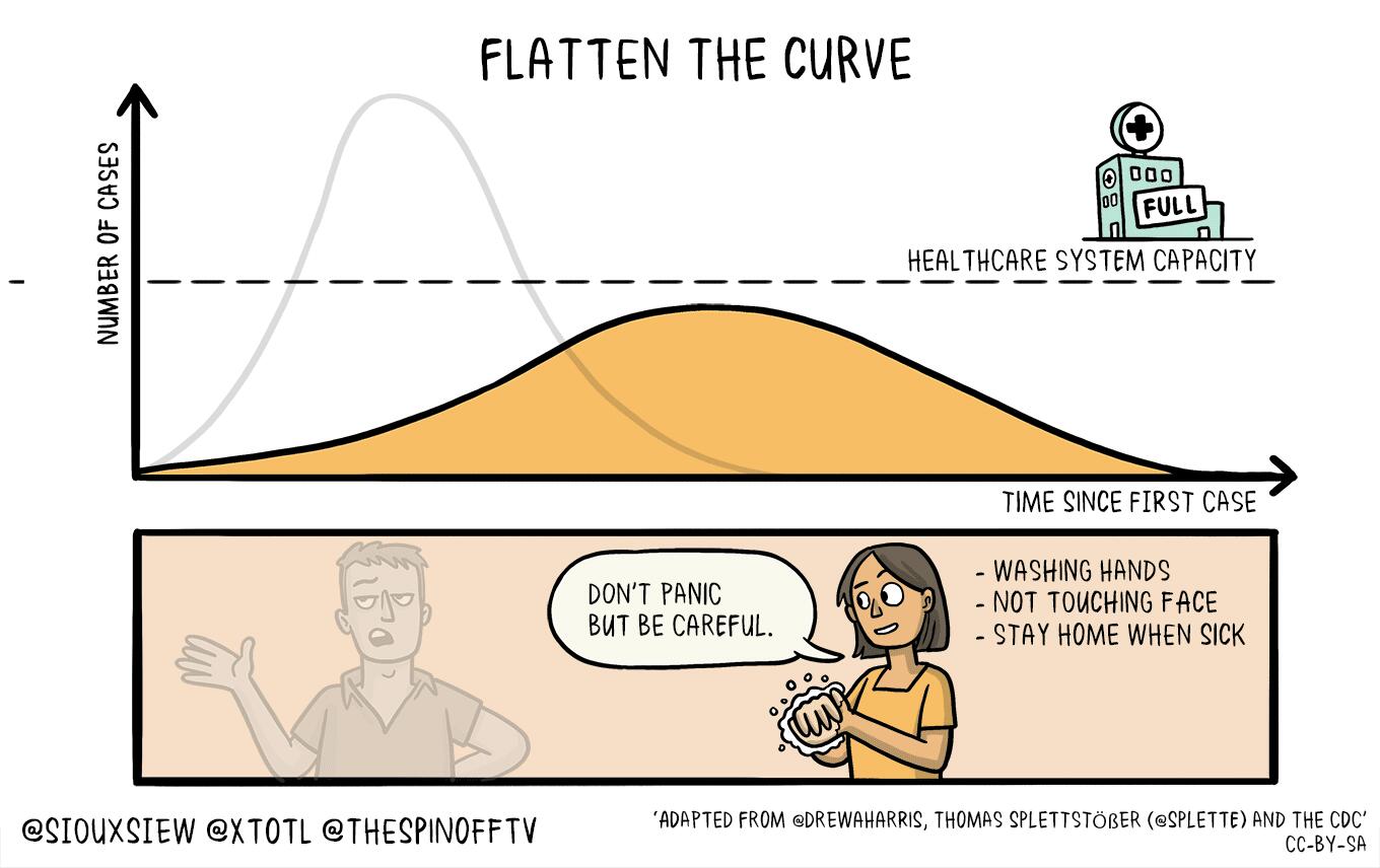 Flatten the COVD Curve - Stage 2