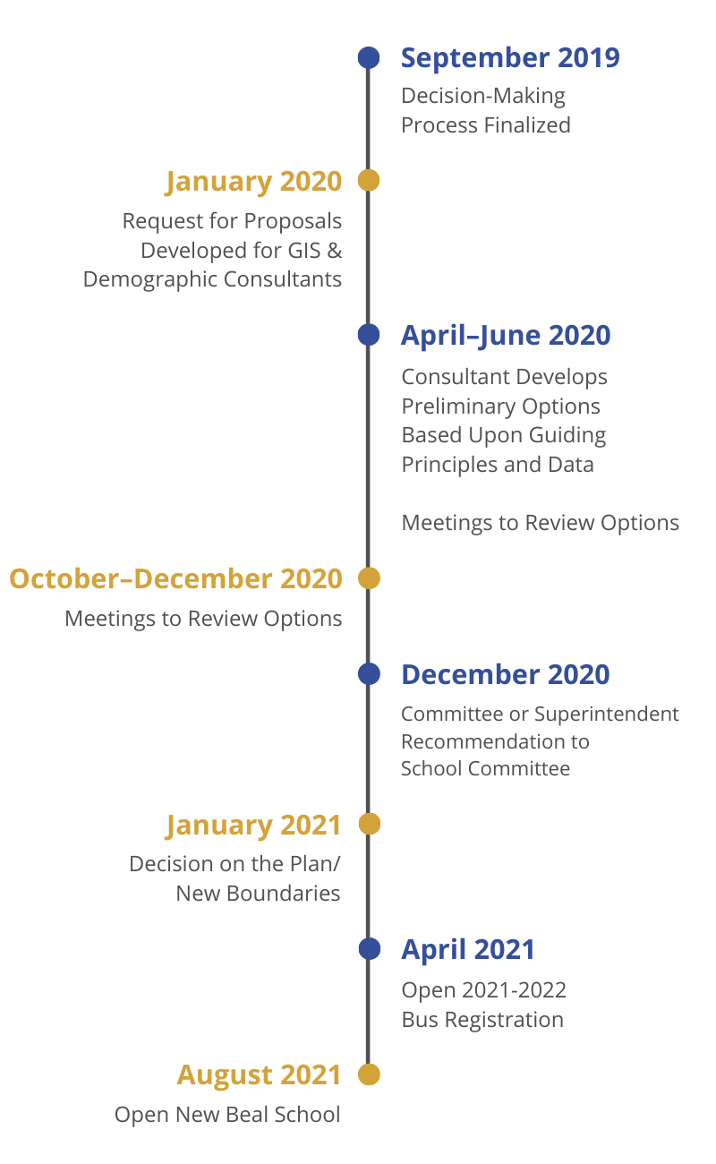 Beal Project Timeline