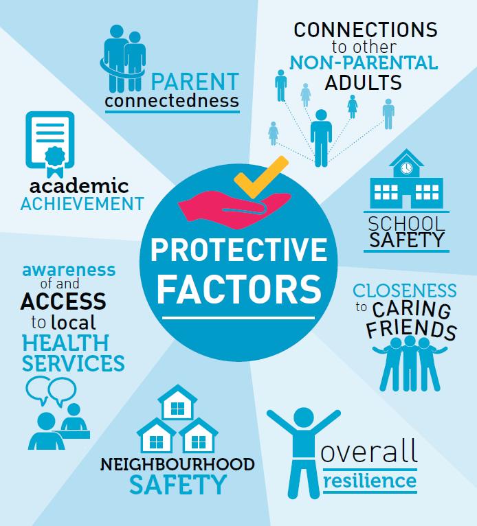 Factors to help protect against suicide