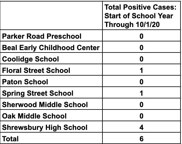 Chart showing positive coronavirus cases by school