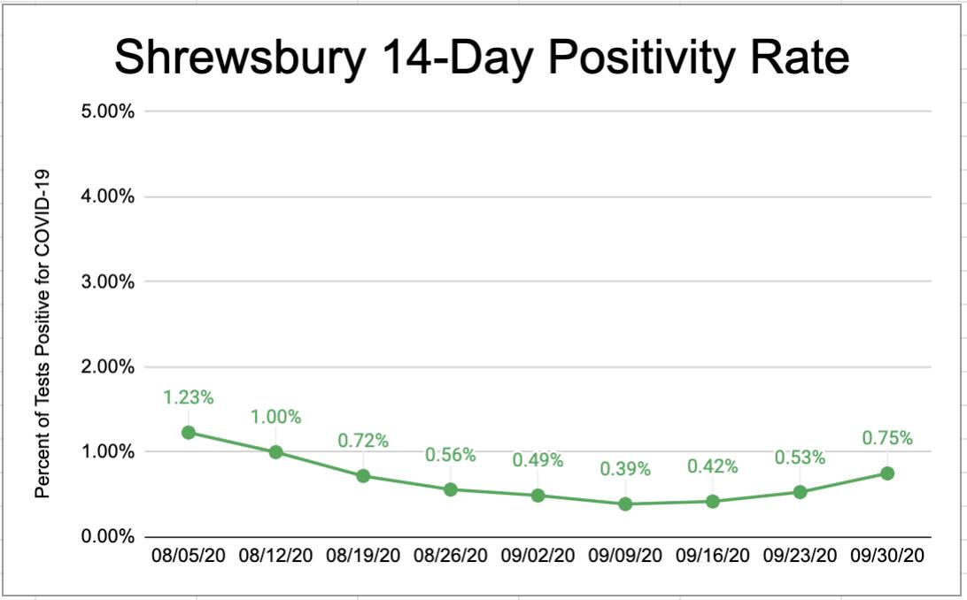 Graph showing Shrewsbury 14-day positivity rate through 9/30/20