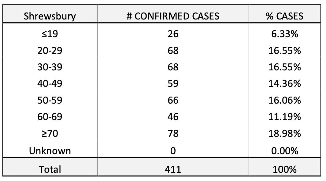 Town of Shrewsbury Weekly Report Data showing age and number of cases