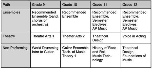Possible Four-Year Performing Arts Experience Examples